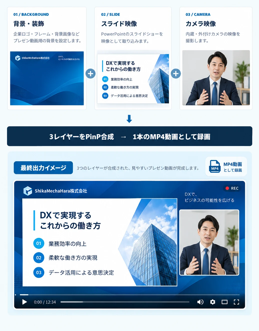 3レイヤーの完成イメージ。背景・装飾、PowerPointスライド、登壇者のカメラ映像が合成され、企業の背景にスライドと登壇者映像が並んだMP4動画になることを示す図解。